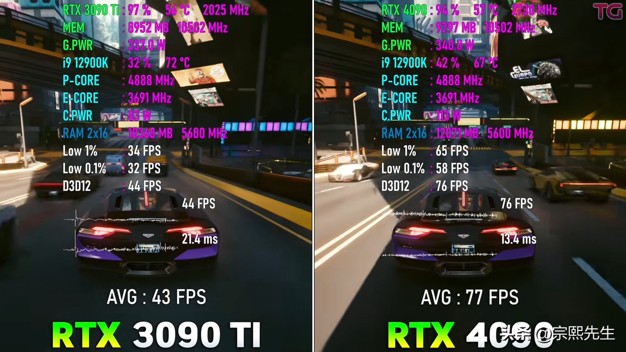 RTX 4090 VS RTX 3090 Ti，性能提升到底有多大？游戏实测出炉