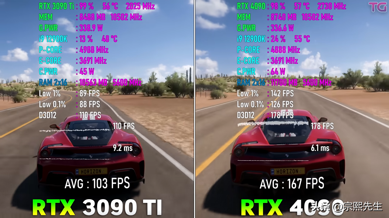 RTX 4090 VS RTX 3090 Ti，性能提升到底有多大？游戏实测出炉