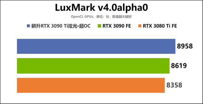 以光之名，登顶8K游戏创作！耕升GeForce RTX 3090 Ti炫光·超OC显卡评测手记-拉克丝端游大招
