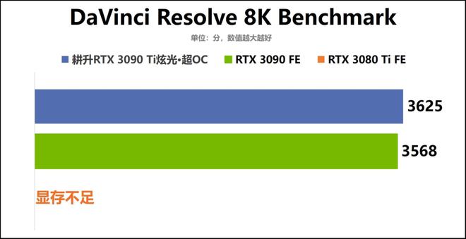 以光之名，登顶8K游戏创作！耕升GeForce RTX 3090 Ti炫光·超OC显卡评测手记-拉克丝端游大招