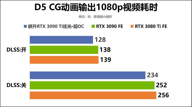 以光之名，登顶8K游戏创作！耕升GeForce RTX 3090 Ti炫光·超OC显卡评测手记-拉克丝端游大招