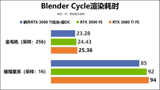 以光之名，登顶8K游戏创作！耕升GeForce RTX 3090 Ti炫光·超OC显卡评测手记-拉克丝端游大招