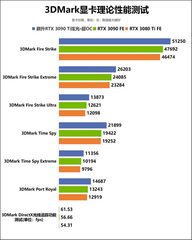 以光之名，登顶8K游戏创作！耕升GeForce RTX 3090 Ti炫光·超OC显卡评测手记-拉克丝端游大招