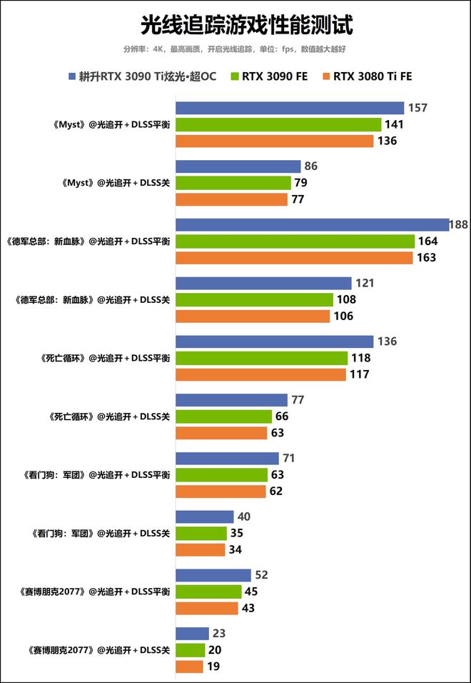以光之名，登顶8K游戏创作！耕升GeForce RTX 3090 Ti炫光·超OC显卡评测手记-拉克丝端游大招