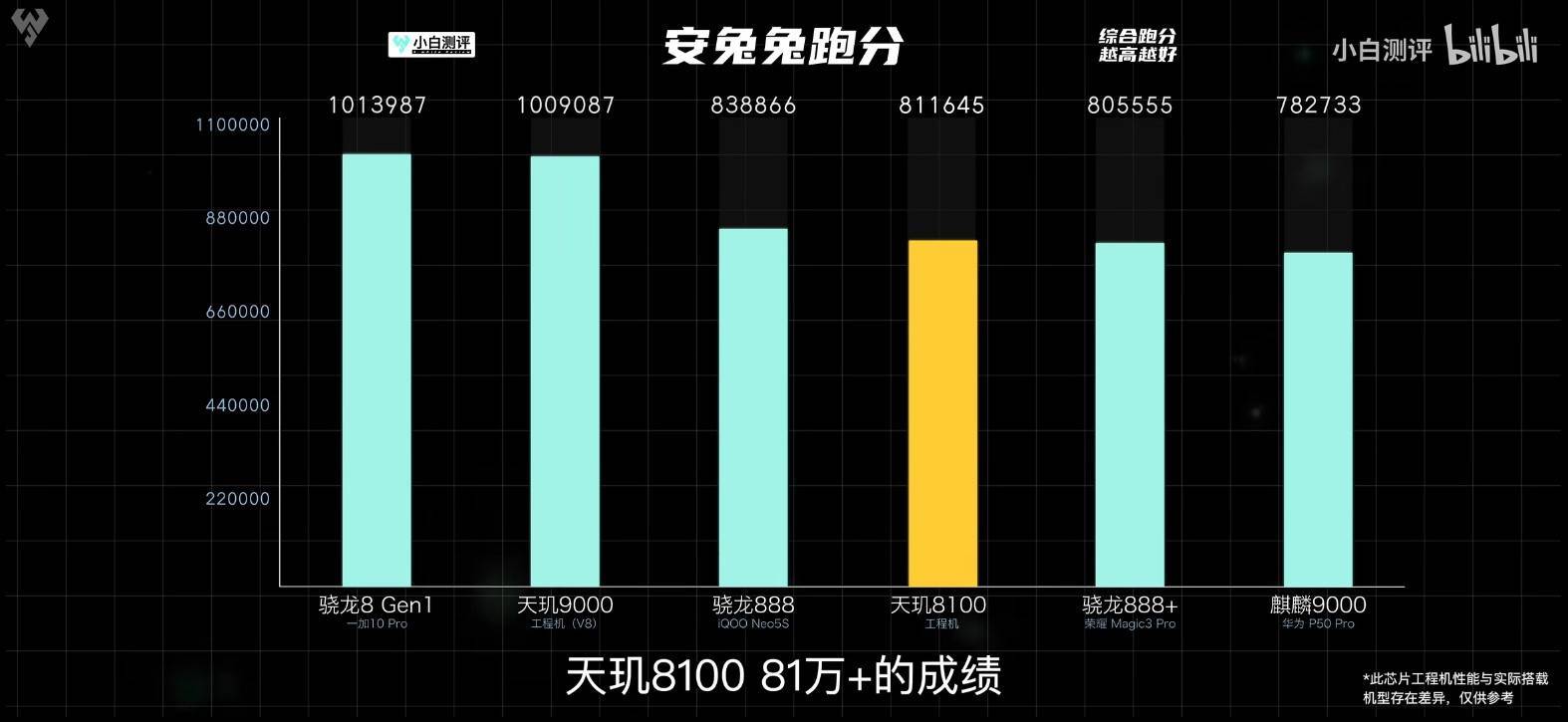 联发科天玑8100性能、功耗力压骁龙888，大V：新一代真香处理器-天玑810几纳米