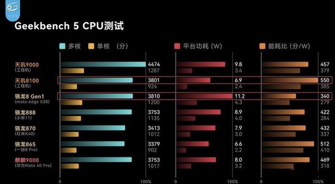 天玑8100max等于骁龙多少-oppo最建议买的三款手机2023