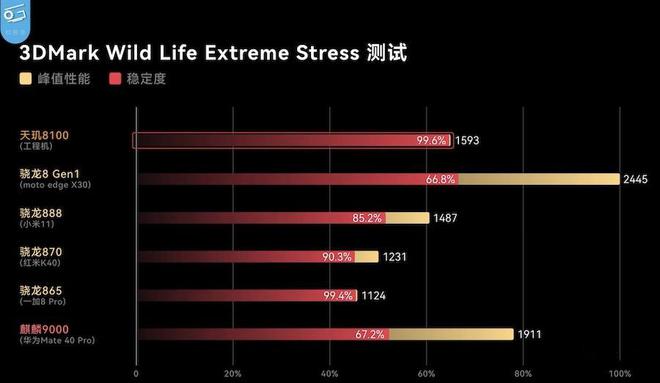 天玑8100max等于骁龙多少-oppo最建议买的三款手机2023
