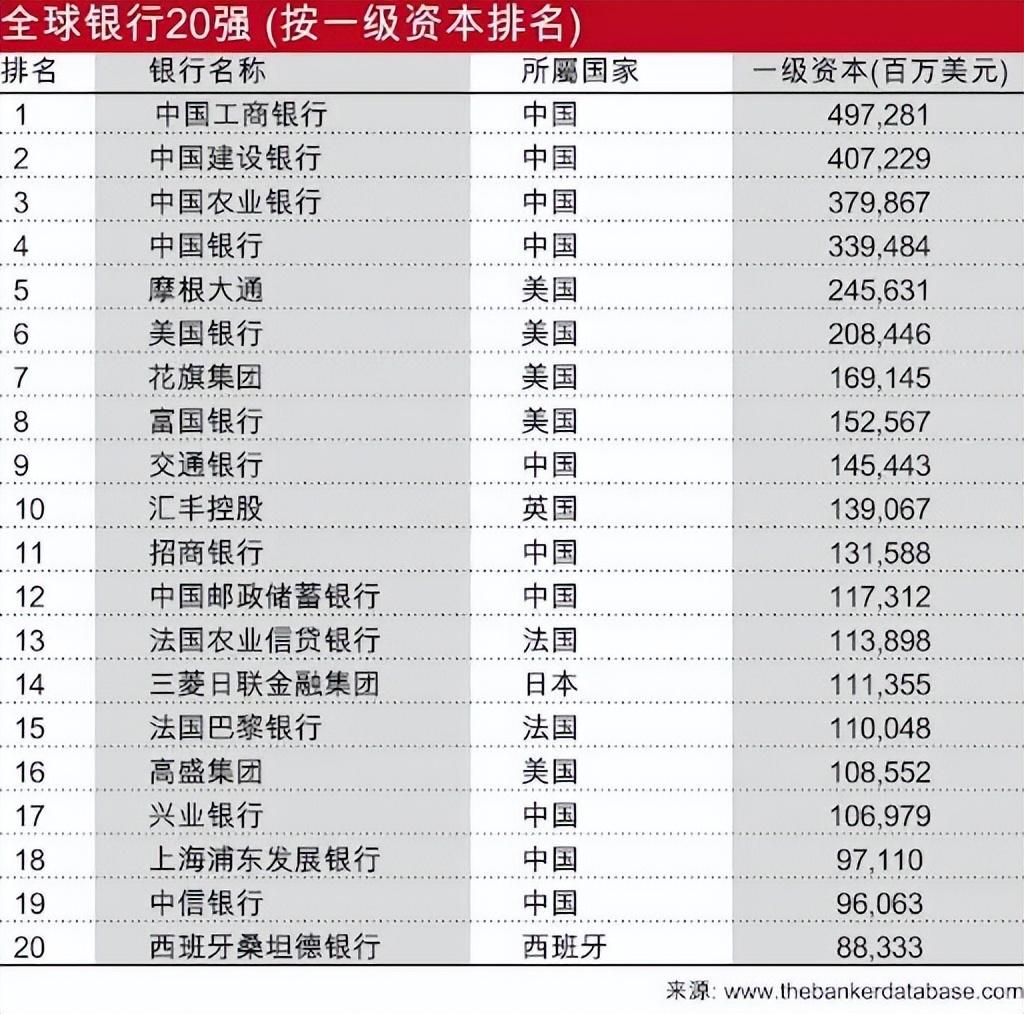工行、建行、农行、中行，包揽前四！-中国农业银行中国工商银行和中国建设银行