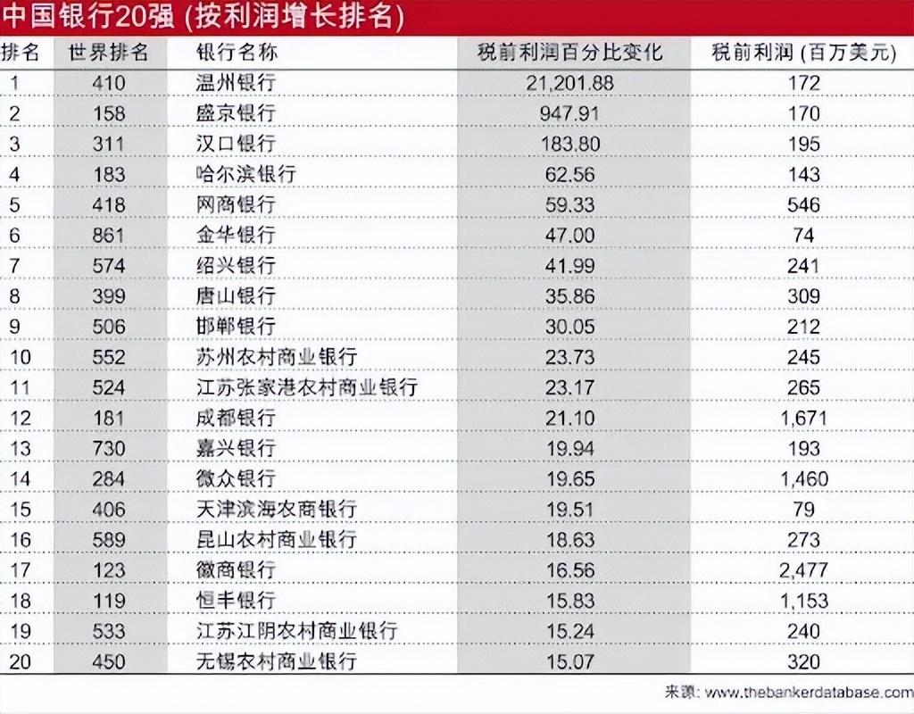 工行、建行、农行、中行，包揽前四！-中国农业银行中国工商银行和中国建设银行