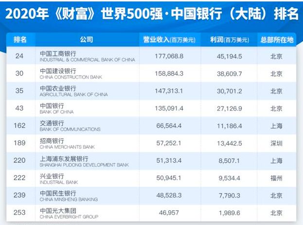 国内银行排名出炉，工行第一，浦发银行超光大、民生银行！-国内十强银行