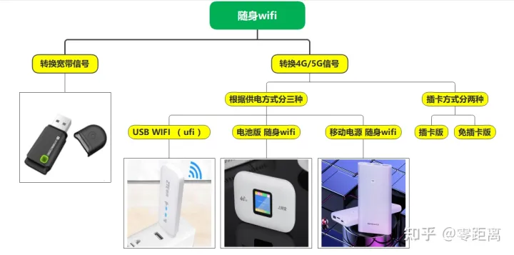 【2022 新手防坑指南】随身wifi科普大全来啦！详解随身wifi的分类、随身wifi的优缺点、随身wifi哪个牌子稳定？-随身wifi待机多久