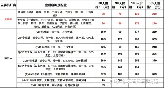 云帅云手机与红手指,多多云,雷电云,双子星最新价格功能对比-云帅云手机怎么样