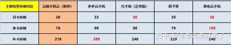 电脑云手机哪个最流畅不卡 便宜好用的电脑云手机排行-好用的手机云电脑app