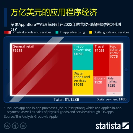应用程序的经济规模有多大？苹果的应用商店已经达到1万亿美元-iphone的应用