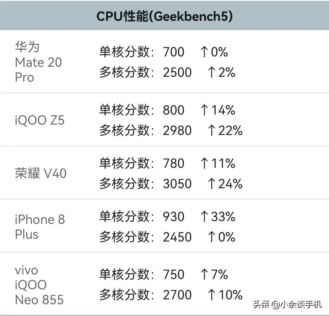 当年的麒麟980，现在怎么样了？看看还能不能遥遥领先？-麒麟980处于什么水平