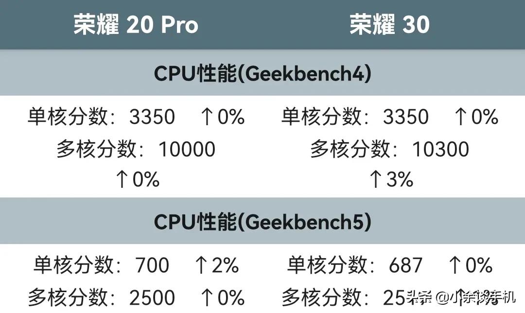 麒麟985比980强吗？带着疑惑，我们来了解一波-麒麟985和麒麟980性能对比