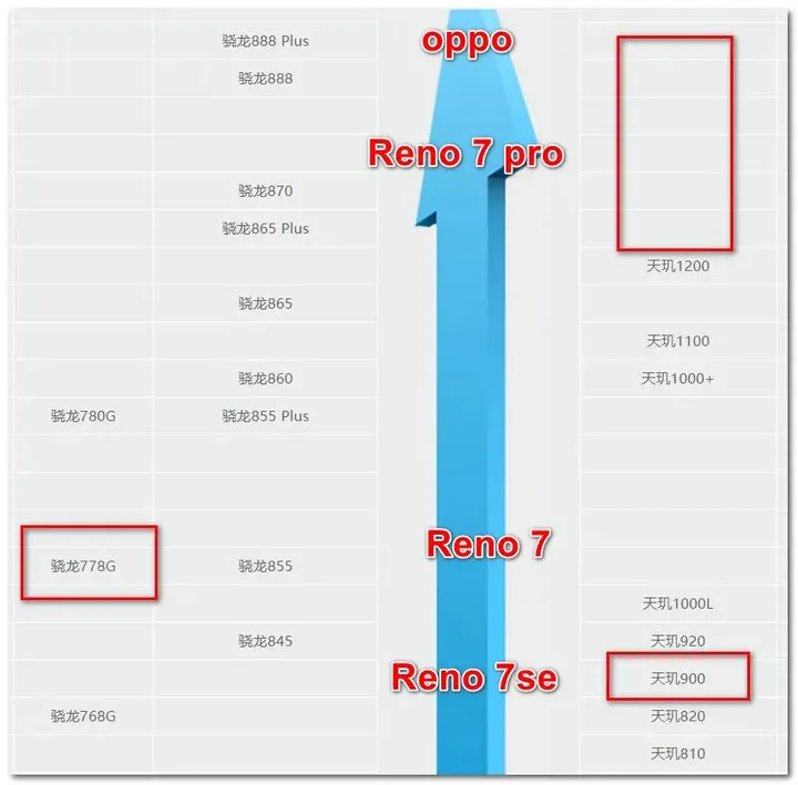 OPPO Reno 7 系列发布，具体参数、性能、性价比一览-下一页p30