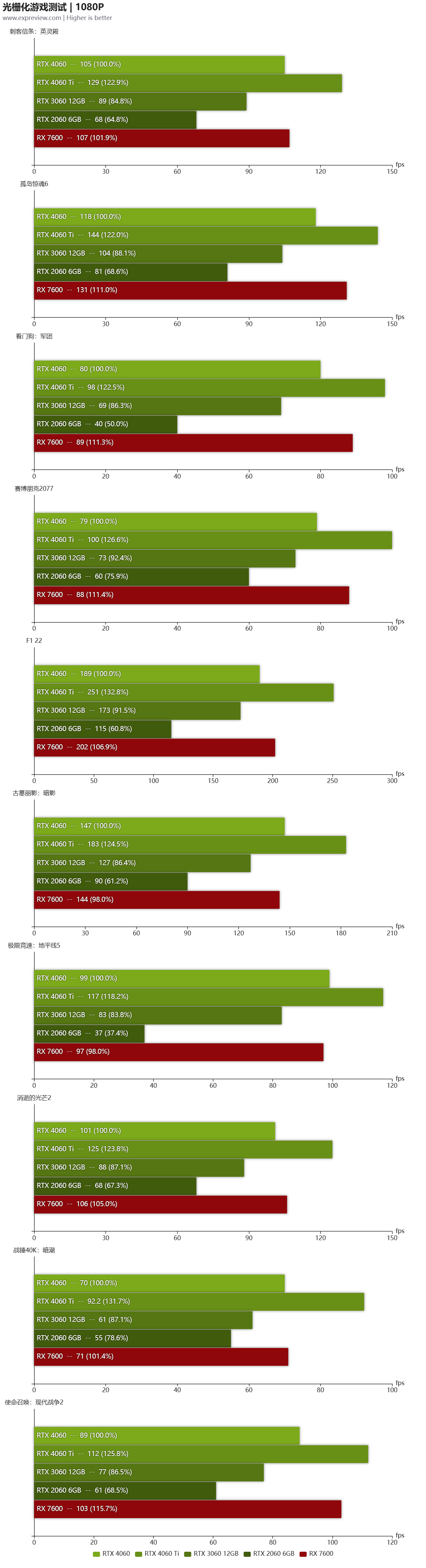 GeForce RTX 4060天梯榜评测:体积迷你，功耗够低的1080P游戏卡-geforce game ready驱动程序 下载失败