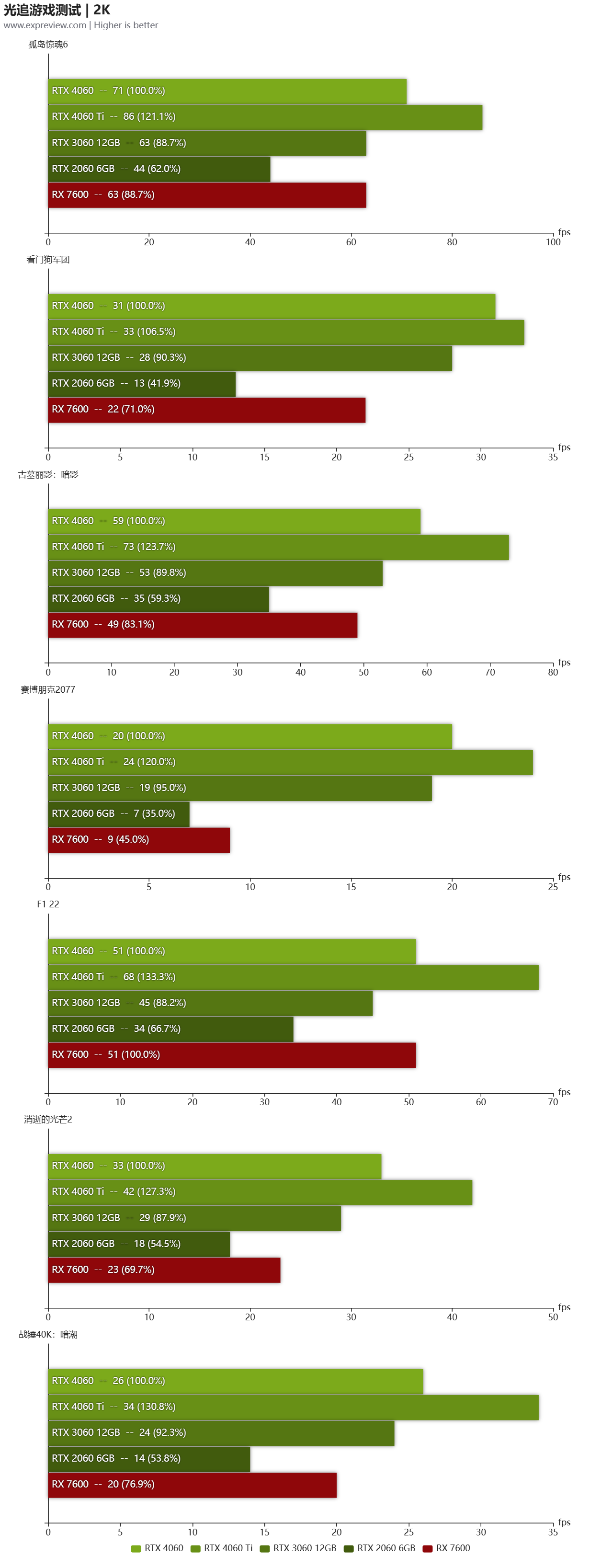 GeForce RTX 4060天梯榜评测:体积迷你，功耗够低的1080P游戏卡-geforce game ready驱动程序 下载失败