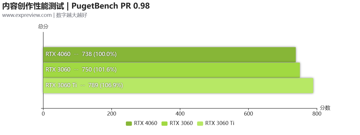 GeForce RTX 4060天梯榜评测:体积迷你，功耗够低的1080P游戏卡-geforce game ready驱动程序 下载失败