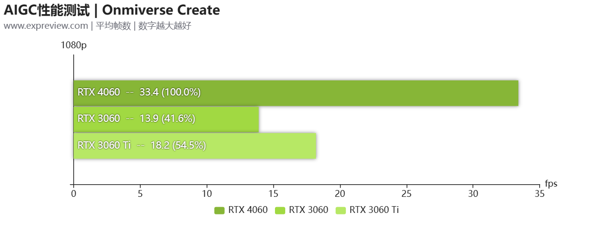 GeForce RTX 4060天梯榜评测:体积迷你，功耗够低的1080P游戏卡-geforce game ready驱动程序 下载失败