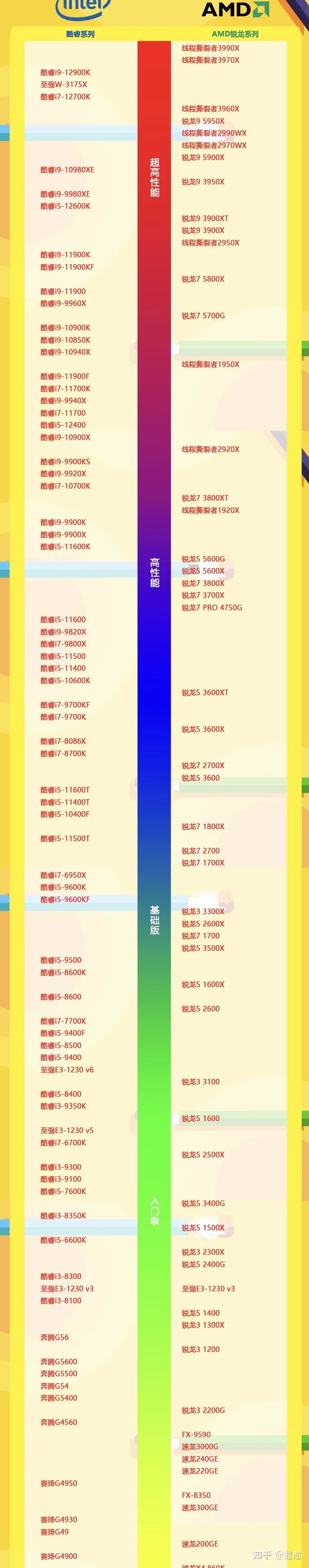 2022最新版电脑处理器性能天梯图：你的CPU排第几？-电脑处理器天梯图2021年7月