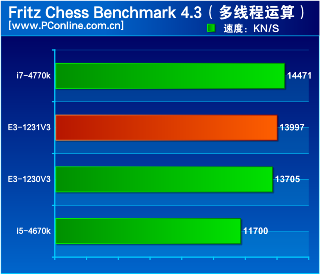“神U+1=廉价i7？”至强E3-1231 V3评测-至强e3 1231v3怎么样