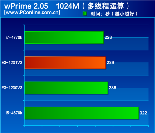 “神U+1=廉价i7？”至强E3-1231 V3评测-至强e3 1231v3怎么样