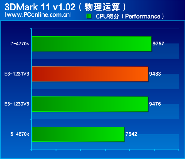 “神U+1=廉价i7？”至强E3-1231 V3评测-至强e3 1231v3怎么样