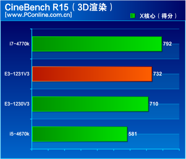 “神U+1=廉价i7？”至强E3-1231 V3评测-至强e3 1231v3怎么样