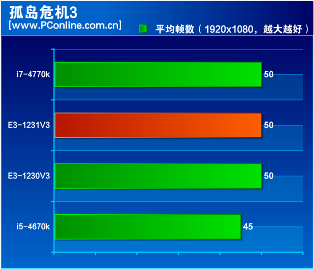 “神U+1=廉价i7？”至强E3-1231 V3评测-至强e3 1231v3怎么样