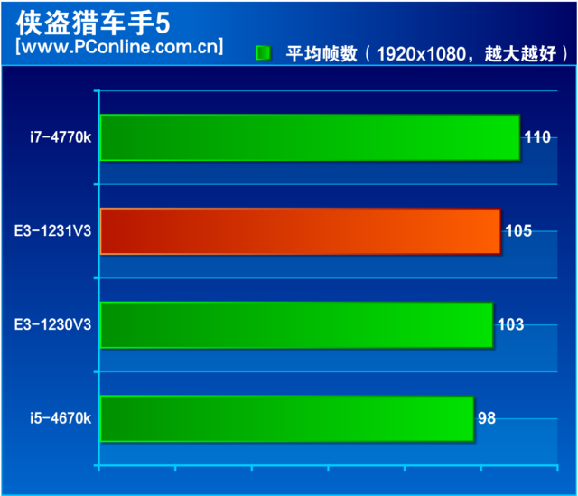 “神U+1=廉价i7？”至强E3-1231 V3评测-至强e3 1231v3怎么样