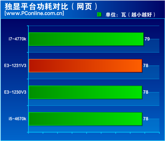 “神U+1=廉价i7？”至强E3-1231 V3评测-至强e3 1231v3怎么样