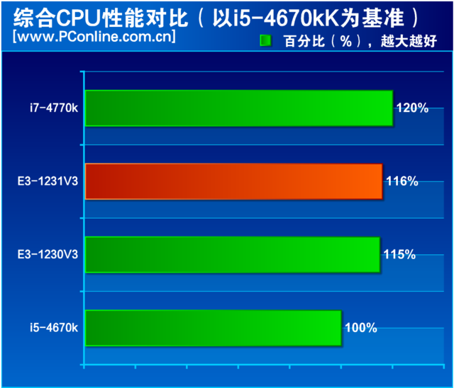 “神U+1=廉价i7？”至强E3-1231 V3评测-至强e3 1231v3怎么样