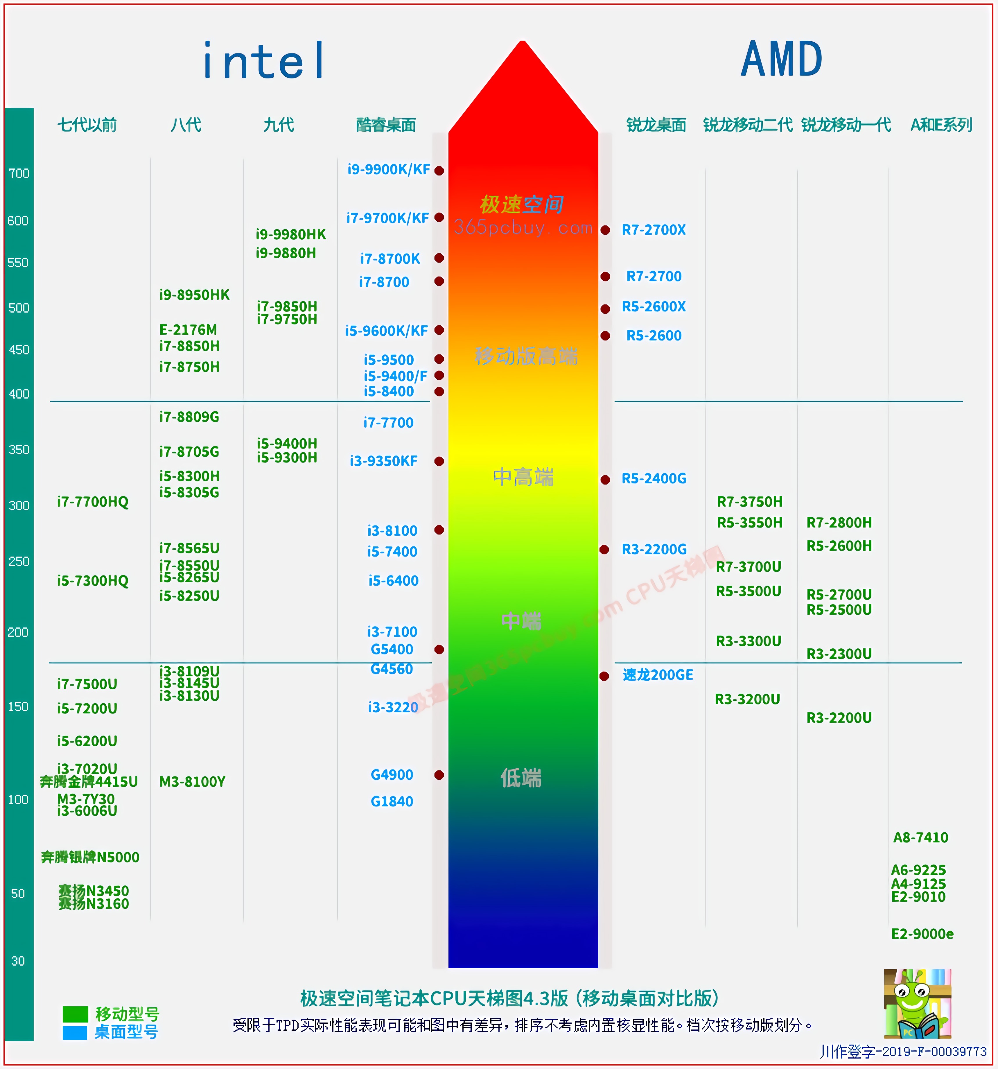 amd性能天梯图2020图片