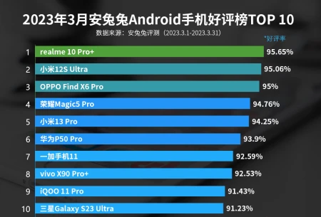 安兔兔安卓手机好评榜单：三星s23+第十名，真我10pro+排第一-2021年3月安兔兔安卓手机性价比排行榜