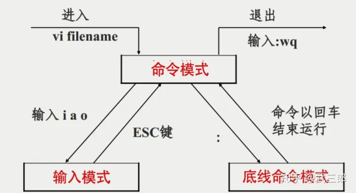 【008】Vim编辑的使用及详细键盘图（超实用）-vi命令