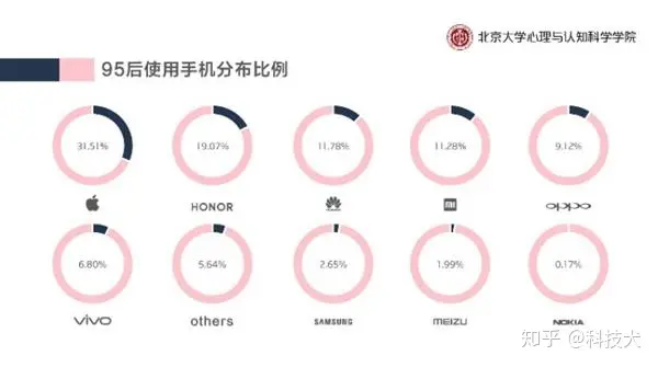 95后使用手机品牌的前三名分别是苹果、荣耀和华为-90后用的手机图片