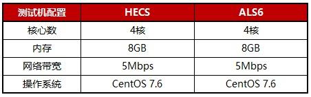 主流服务云端对决：华为云HECS/阿里云S6谁更强-华为云与阿里云哪个好
