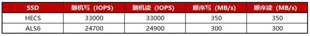 主流服务云端对决：华为云HECS/阿里云S6谁更强-华为云与阿里云哪个好