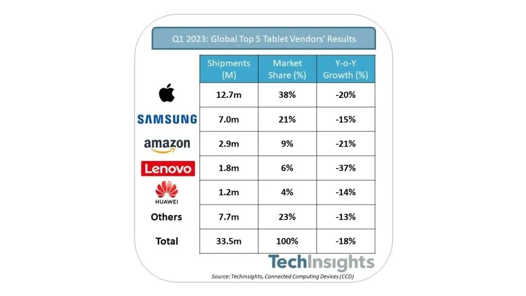 【排名】Q1全球平板电脑出货量排名出炉；TCL科技与全球Tier1品牌厂保持良好合作；三星下令电视和智能手机业务部门提高收益-平板电脑出货量排名
