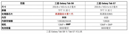 三星GalaxyTabS8与GalaxyTabS7详细对比：区别一目了然-三星GaLaxyZfold4
