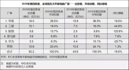2020年全球和国内平板电脑市场 联想、华为两个国产品牌不可忽视-联想平板电脑销量排名