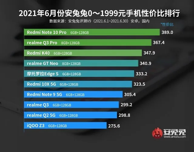 安兔兔发布2021年6月安卓手机性价比排行榜-安卓机性价比最高的手机