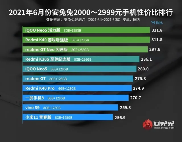 安兔兔发布2021年6月安卓手机性价比排行榜-安卓机性价比最高的手机
