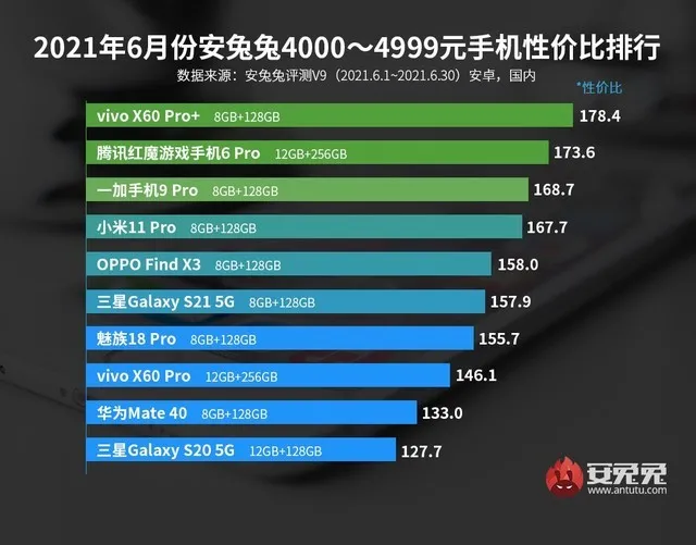 安兔兔发布2021年6月安卓手机性价比排行榜-安卓机性价比最高的手机