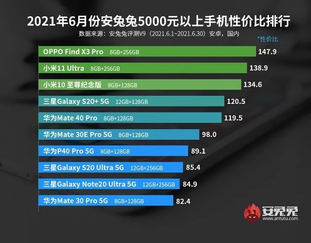 安兔兔发布2021年6月安卓手机性价比排行榜-安卓机性价比最高的手机