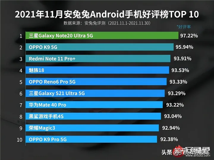 手机排行榜前十名最新（性价比最好的手机）-手机排行榜2021前十名最新性价比