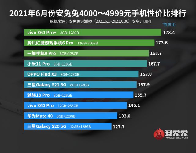 买手机不要盲目跟风，目前这 10 款手机性价比比较高