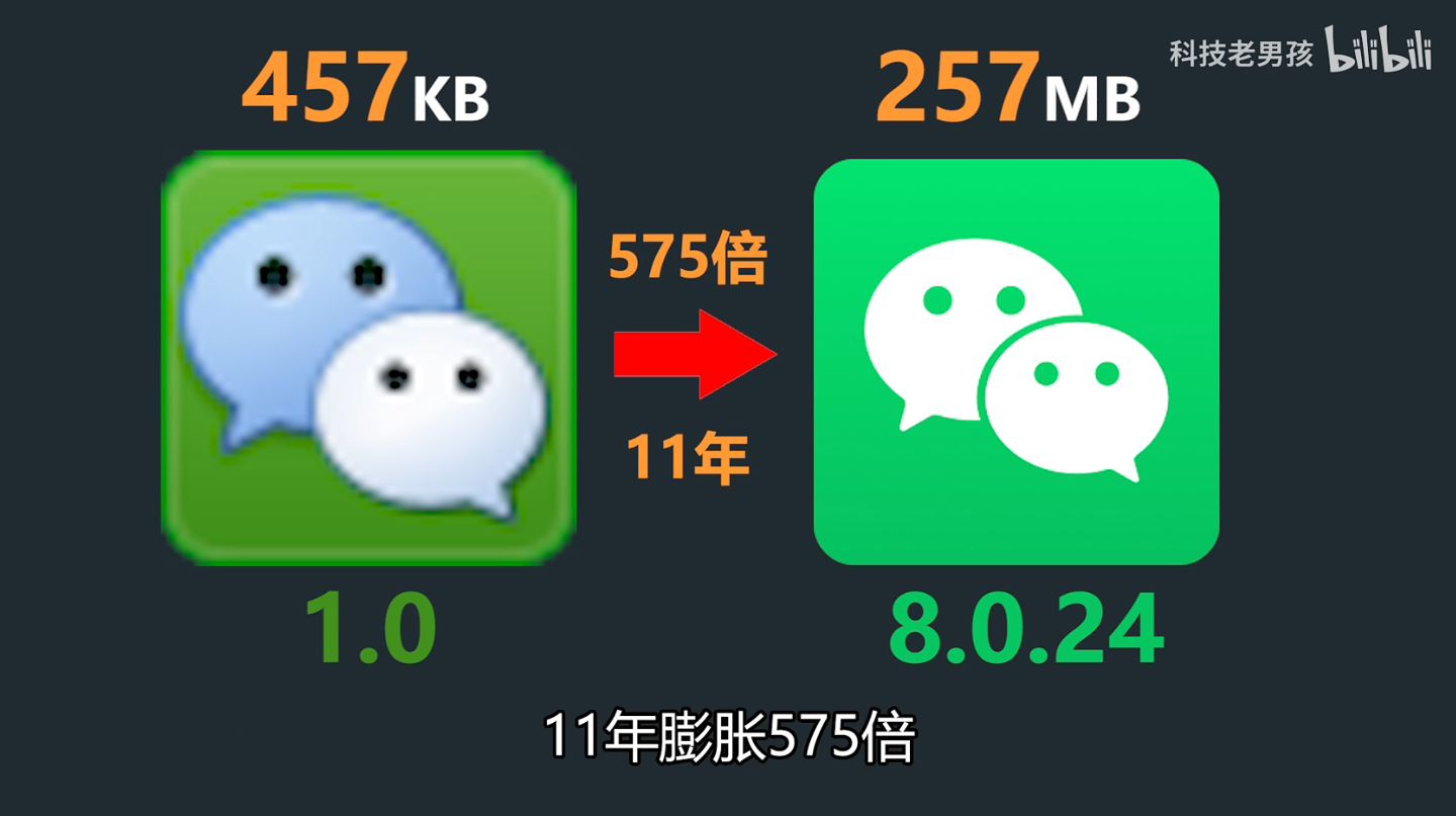 微信安装包 11 年来膨胀 575 倍：UP 主称 98% 都是垃圾-微信安装包长啥样